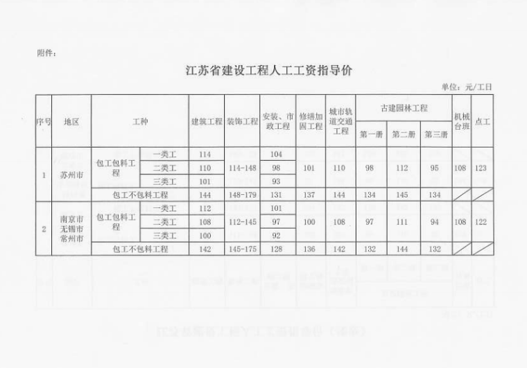 江苏省最新材料信息价资料下载-江苏省2020年上半年人工指导价