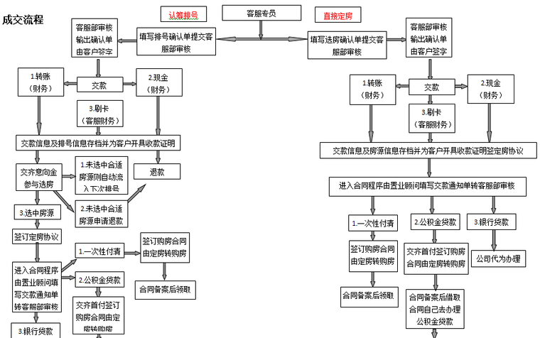 房地产展示中心管理制度（含流程图）-成交流程