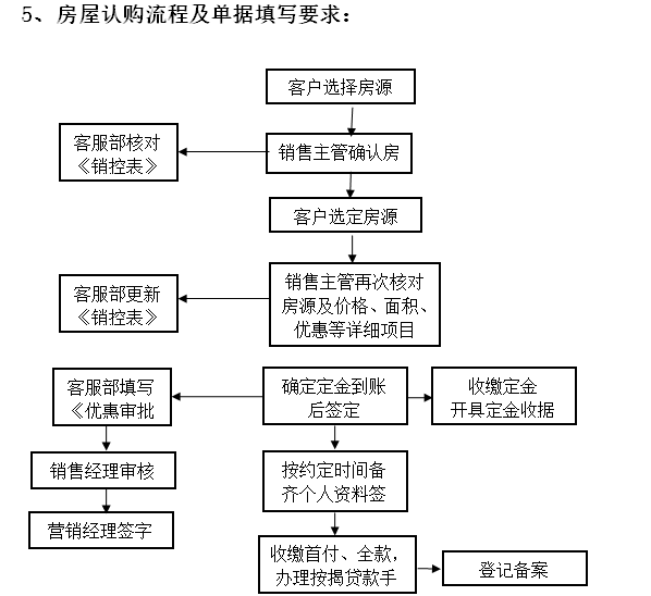 房地产展示中心管理制度（含流程图）-房屋认购流程及单据填写要求