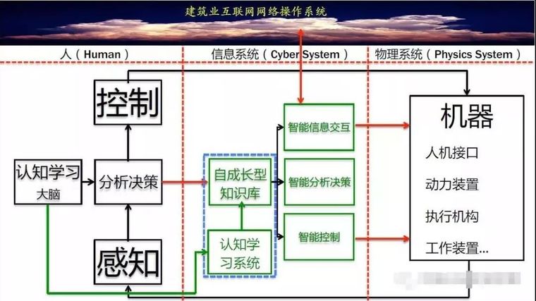 疫情影响住房需求调研报告资料下载-BIM的思维层次