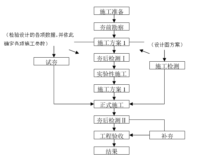 强夯法处理地基工程施工工法