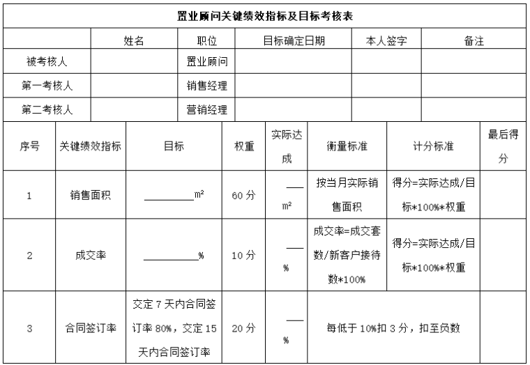 房地产展示中心管理制度（含流程图）-置业顾问关键绩效指标及目标考核表