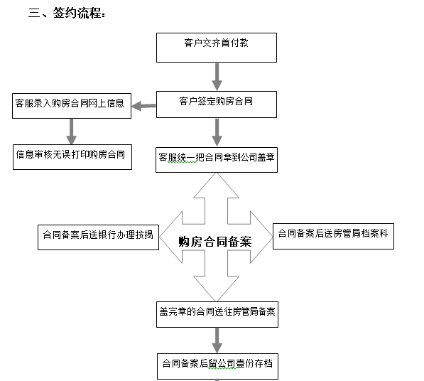 房地产展示中心管理制度（含流程图）-签约流程