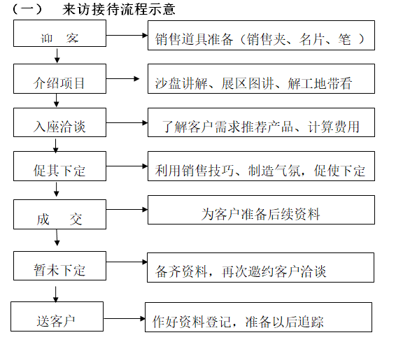 房地产展示中心管理制度（含流程图）-来访接待流程示意