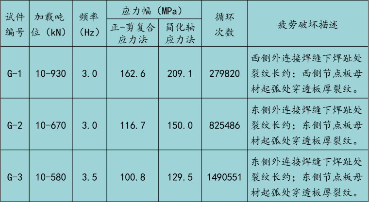 铁路结构节点资料下载-铁路桥梁钢管混凝土结构疲劳设计与试验研究