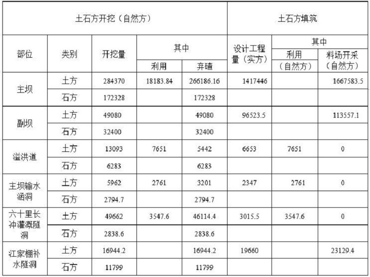 土石围堰施工组织设计资料下载-水库枢纽大坝导流及围堰施工组织设计