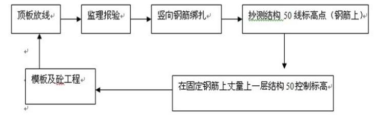 框剪结构高层建筑施工测量方案2018-地上结构施工