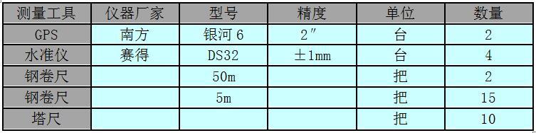 道路工程测量方案2017-主要测量设备表