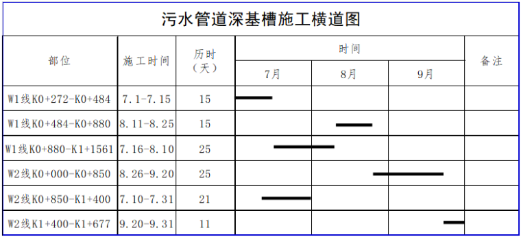 市政污水管网深基槽施工安全专项方案-进度计划