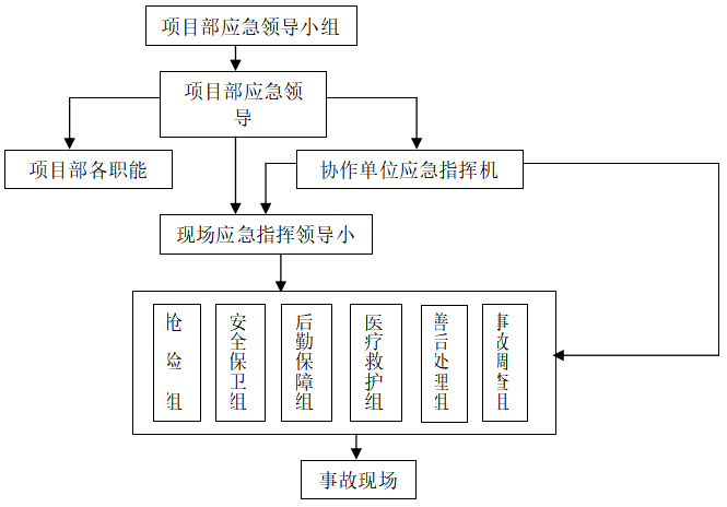 市政污水管网深基槽施工安全专项方案-项目部应急组织体系