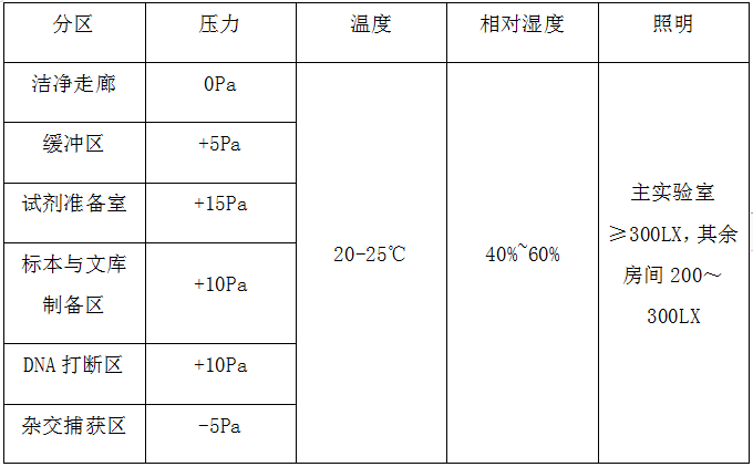 遗传病、肿瘤诊断实验室装修方案SICOLAB_4