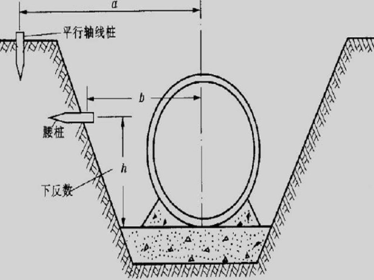 水利竣工测量资料下载-水利工程渠道与管道测量