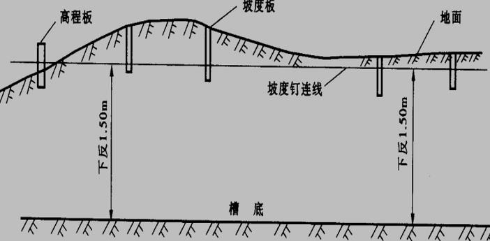 坡度板法现场图图片