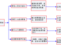 市政雨水管道改造工程安全文明施工专项方案