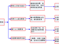 市政雨水管道改造工程安全文明施工专项方案