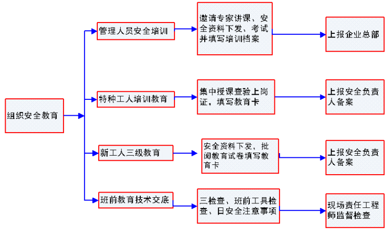 改造安全施工措施资料下载-市政雨水管道改造工程安全文明施工专项方案