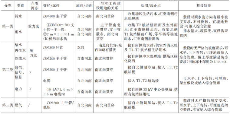 上海虹桥综合交通枢纽工程资料下载-这个机场的综合管廊竟然拿了国家新型专利