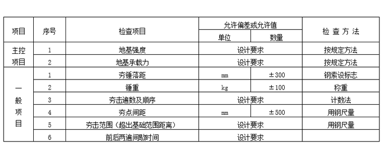 强夯地基施工工艺标准-强夯地基质量检验标准