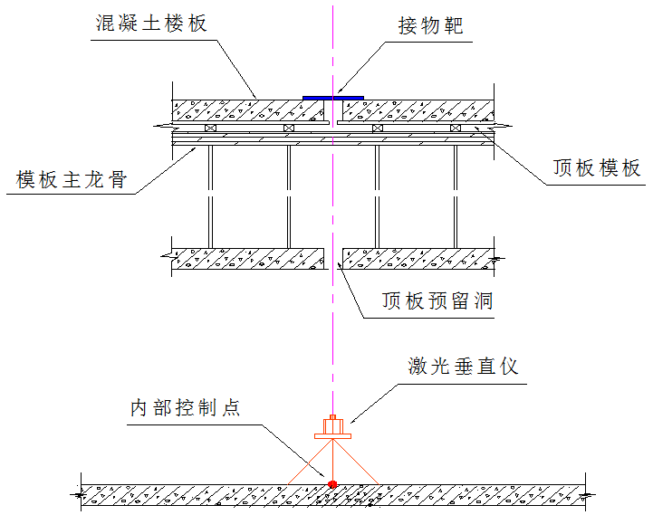 高层房建测量ppt资料下载-一类高层住宅裙房及地下室工程测量方案