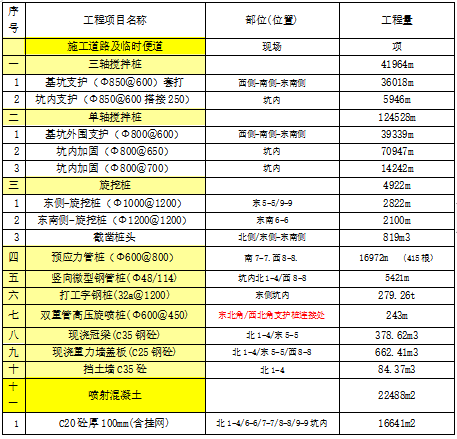 桩基施工基坑支护方案资料下载-2万㎡旋挖桩施工基坑支护专项方案（39页）