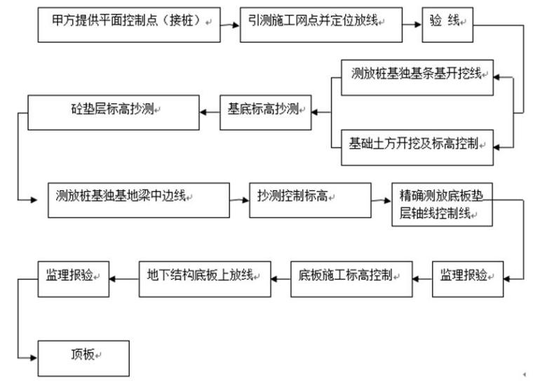 框剪结构高层建筑施工测量方案2018-基础工程