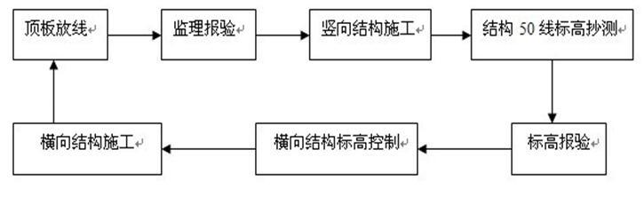 框剪结构高层建筑施工测量方案2018-地下结构工程