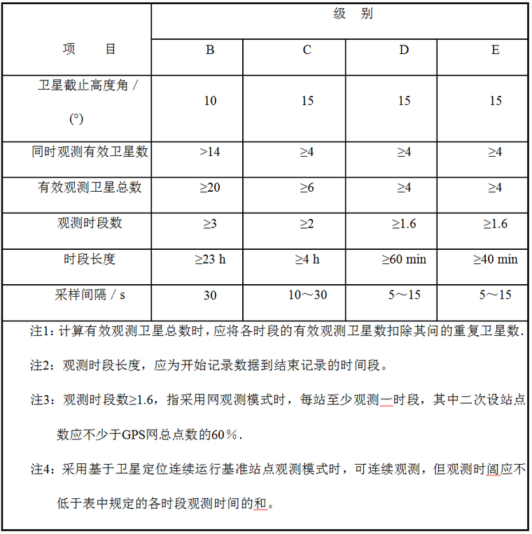 水库大田支渠扩建工程施工测量方案-GPS测量作业的基本技术要求