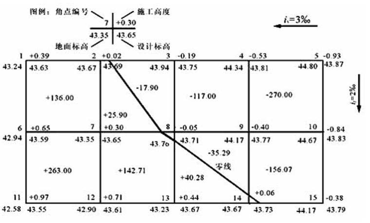 场地方格网高程测量方案-方格网的现场布置