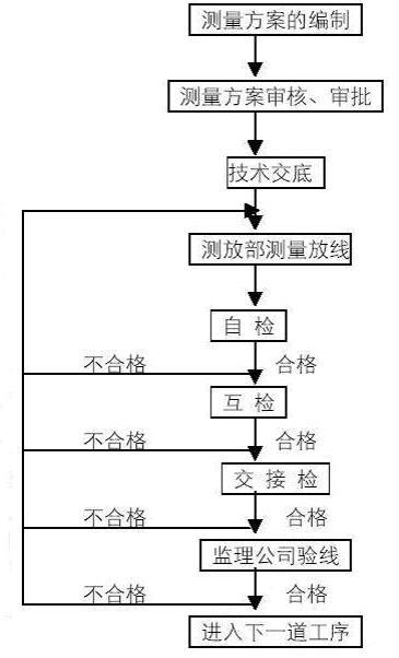 门式刚架吊装施工方案资料下载-单层门式刚架厂房工程测量施工方案2016