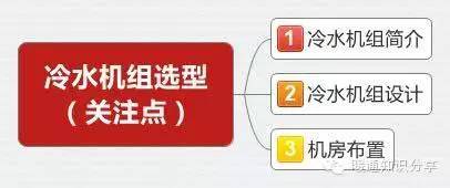 风冷式冷水机组冷热源设计资料下载-冷水机组选型