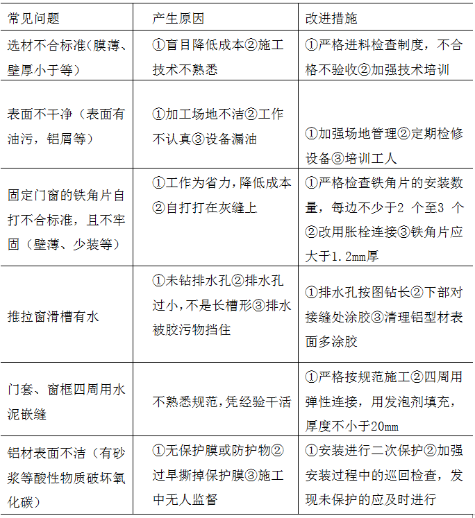 框架结构常见问题分析资料下载-框架结构贸易大厦铝合金门窗施工方案