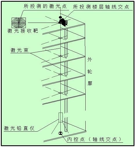 超高层工程施工测量方案资料下载-超高层金融办公区测量工程施工方案