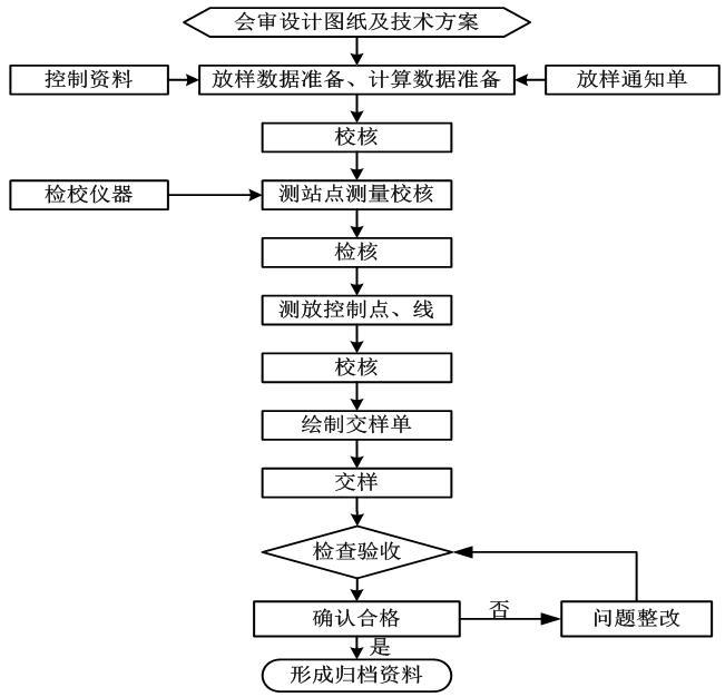 振冲回填砂施工方案资料下载-吹砂回填总承包工程测量施工方案