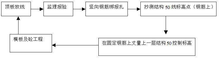 施工定位测量施工方案资料下载-抗震剪力墙高层住宅施工测量施工方案