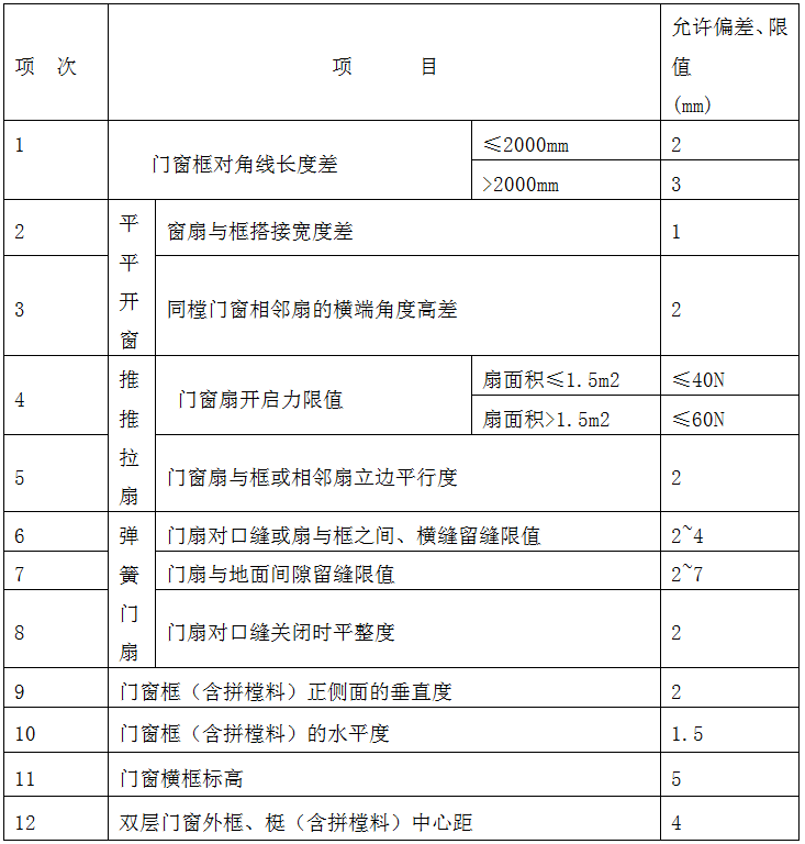 框架结构贸易大厦铝合金门窗施工方案-铝合金门窗安装允许偏差见