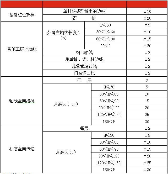 施工控制点测量成果表资料下载-居住社区项目测量专项施工方案2018