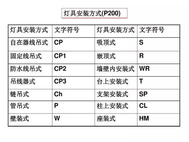 [收藏]电气识图与电气符号之建筑动力和照明_9