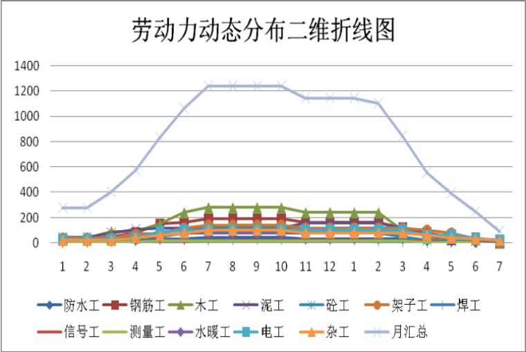 高层住宅、别墅主体及配套工程施工组织设计-32劳动力动态分布二维折线图