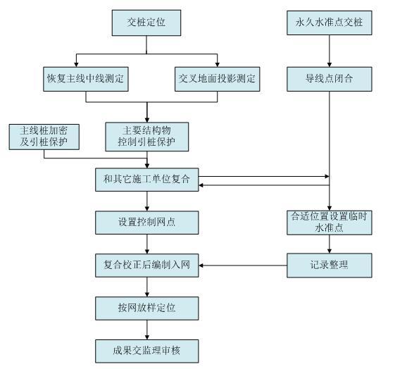 道路测量指导书资料下载-道路工程测量方案2017