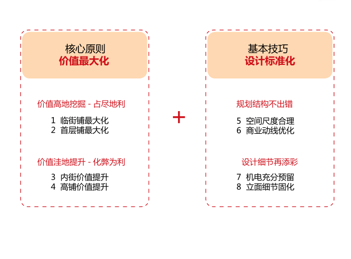 商业建筑设计讲义资料下载-销售型住宅兼容商业规划及建筑设计研究