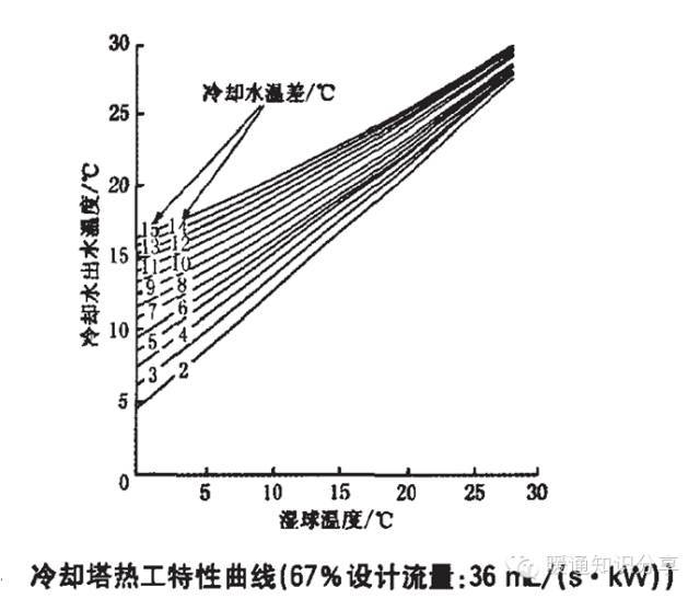 冷却塔选型值得一看_30