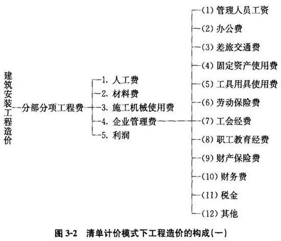 市政工程措施费计价资料下载-清单计价模式下市政工程造价构成及计算公式