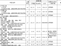 工程量全套自动计算表格及实例