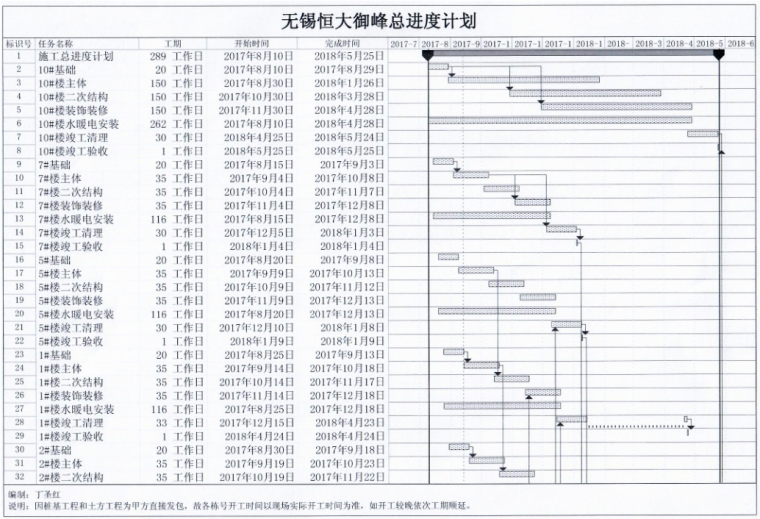 住宅商业及公建配套用房施工组织设计2017年-17施工总进度计划