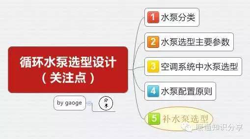 补水泵图集资料下载-水泵选型