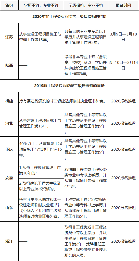 工程或工程经济类专业资料下载-注意！这些省份，非工程专业也能报考二建