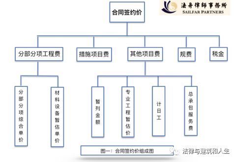 郑州市工程量清单资料下载-工程量清单计价模式下“暂估价”的结算