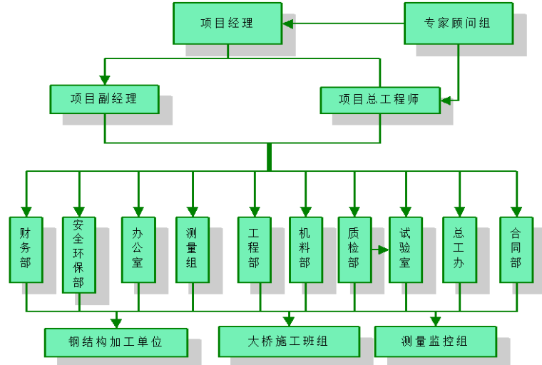 649.55米大桥下挂钢结构桥梁施工组织设计-项目经理部施工组织机构框图