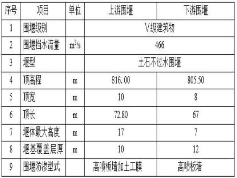 基坑防渗方案资料下载-水电站施工导流与围堰防渗施工方案