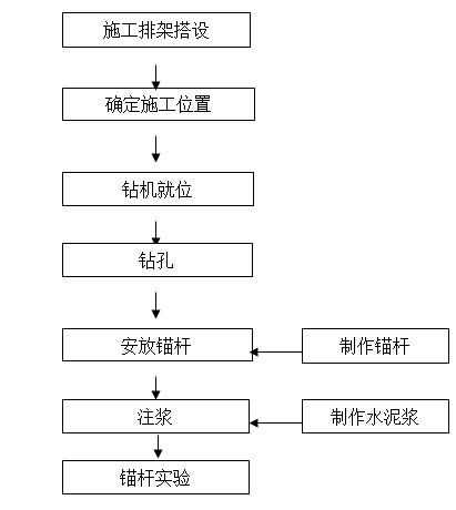 地表锚杆施工动画流程图片